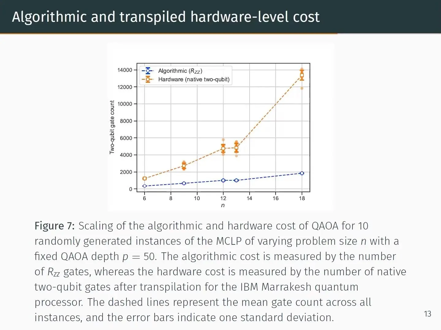 Quantum Optimisation At Qce26 Leaned On Its Classical Half Chart of gate counts for 50 layer QAOA circuits built for an IBM chip