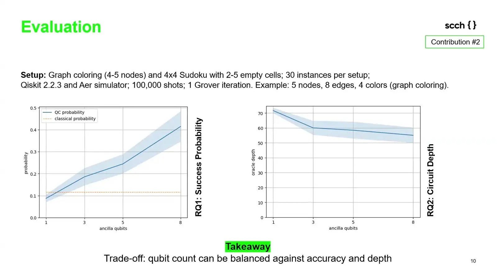 Quantum State Preparation And Oracles Got Cheaper At Qce26, On Paper Chart of Grover search success and circuit depth as more helper qubits are used, for oracles built from rules