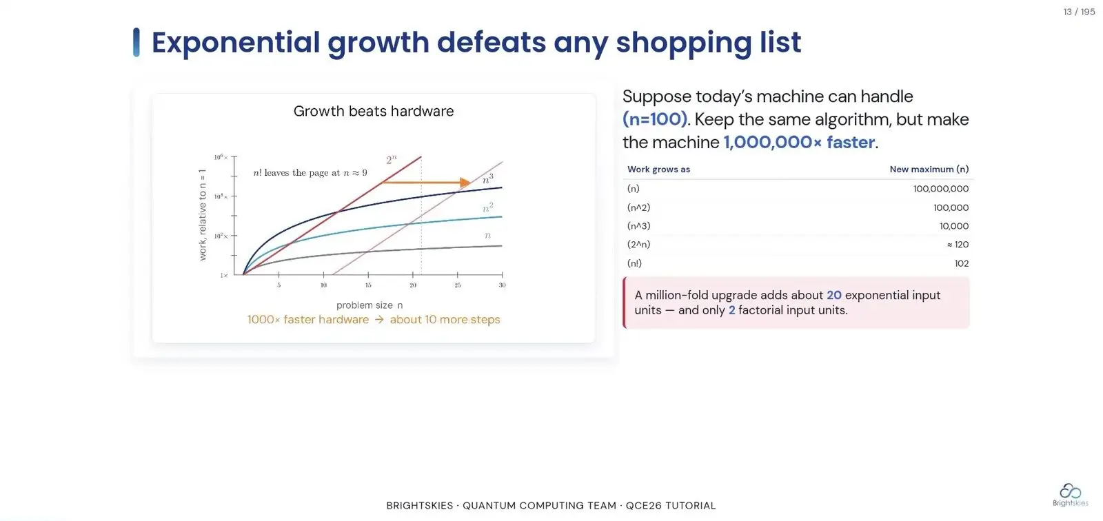 Chart of how much bigger a problem a faster computer can solve, for fast-growing kinds of work