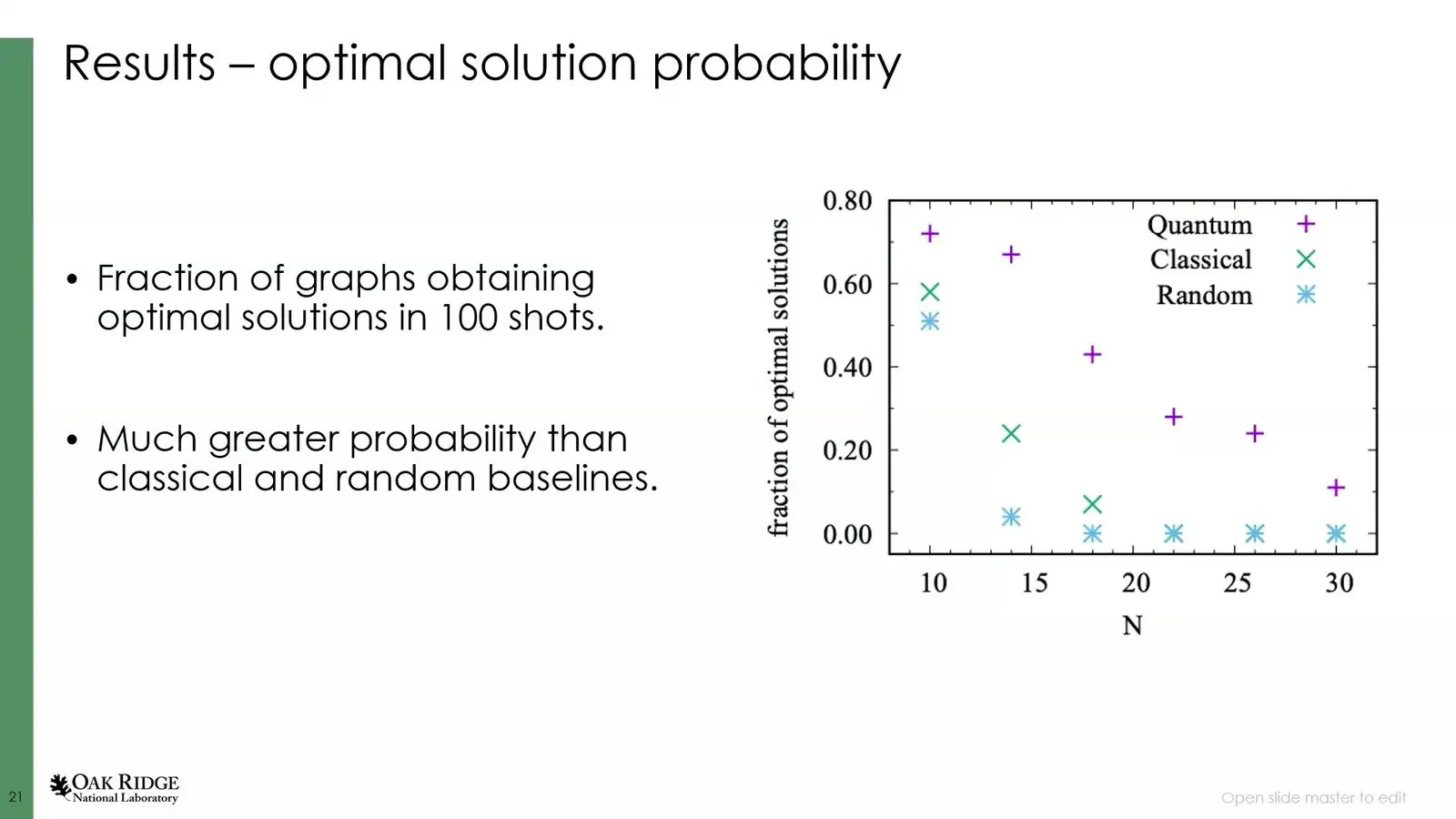 Quantum Optimisation At Qce26 Leaned On Its Classical Half Chart of how often 100 shots found the best max cut, for a quantum loop and two classical baselines