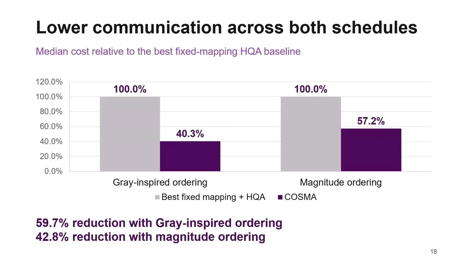 Distributed Quantum Computing At Qce26 Came Down To The Cost Of A Link Chart of the link cost of chemistry circuits built by COSMA, set against the best fixed map