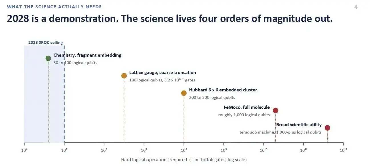 Quantum Hpc Integration At Qce26 Became A Question Of Shared Words Chart of logical qubits needed for chemistry, up to a full FeMoco molecule