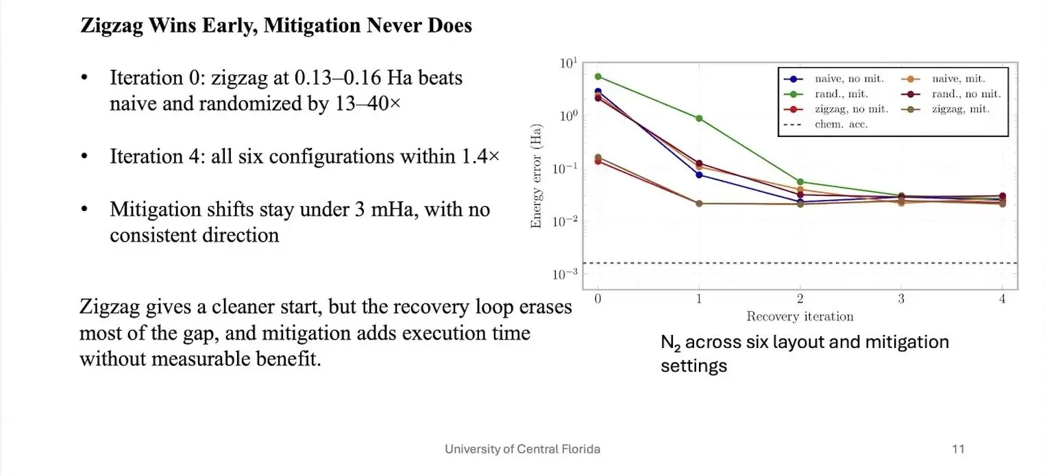 Chart of N2 energy error by qubit layout on ibm_fez