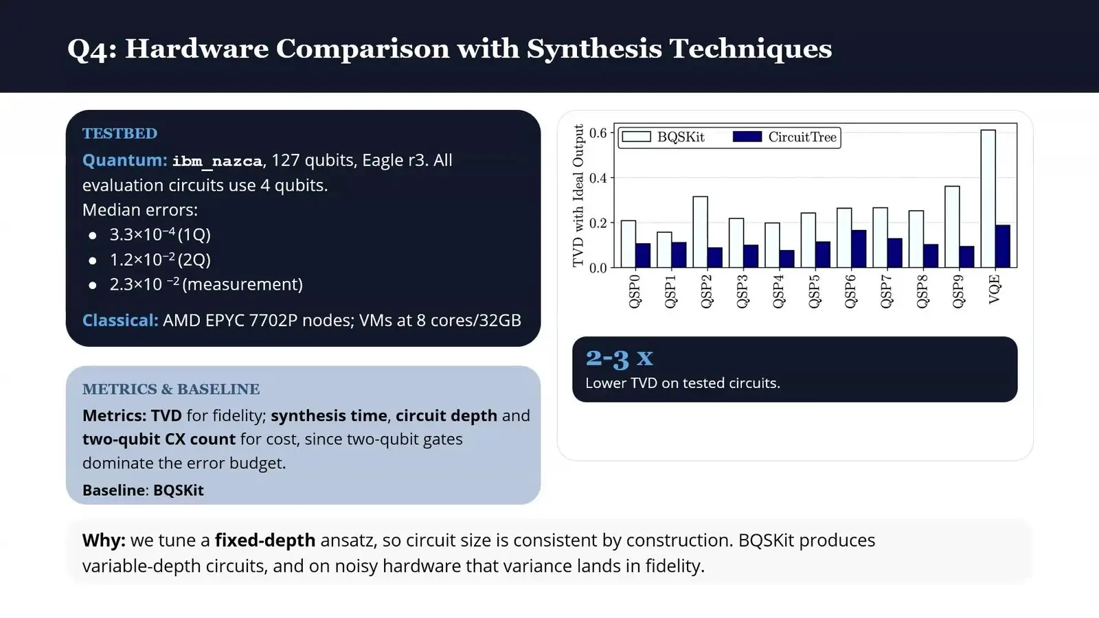 Quantum Compilers At Qce26 Faced A Fairer Race Chart of output error on IBM Nazca for CircuitTree and BQSKit circuits on many tasks