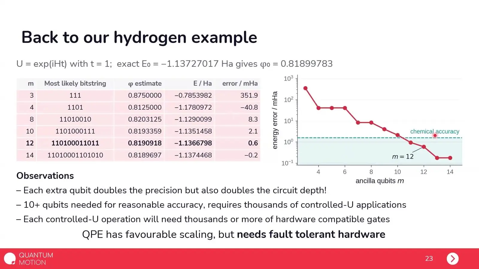 Chart of phase estimation error for hydrogen by qubit count