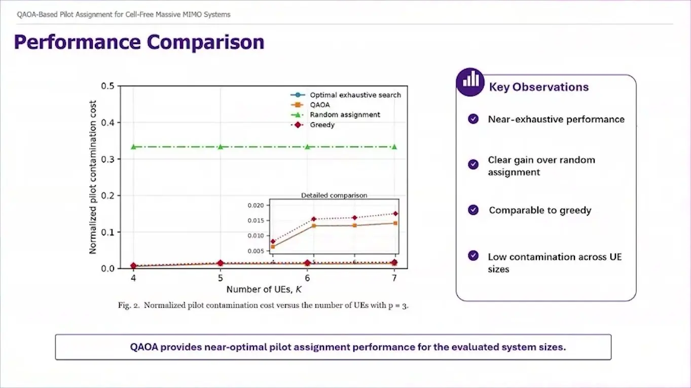 Quantum Optimisation At Qce26 Leaned On Its Classical Half Chart of pilot clash cost in a wireless network for QAOA, full search, a greedy method and random picks