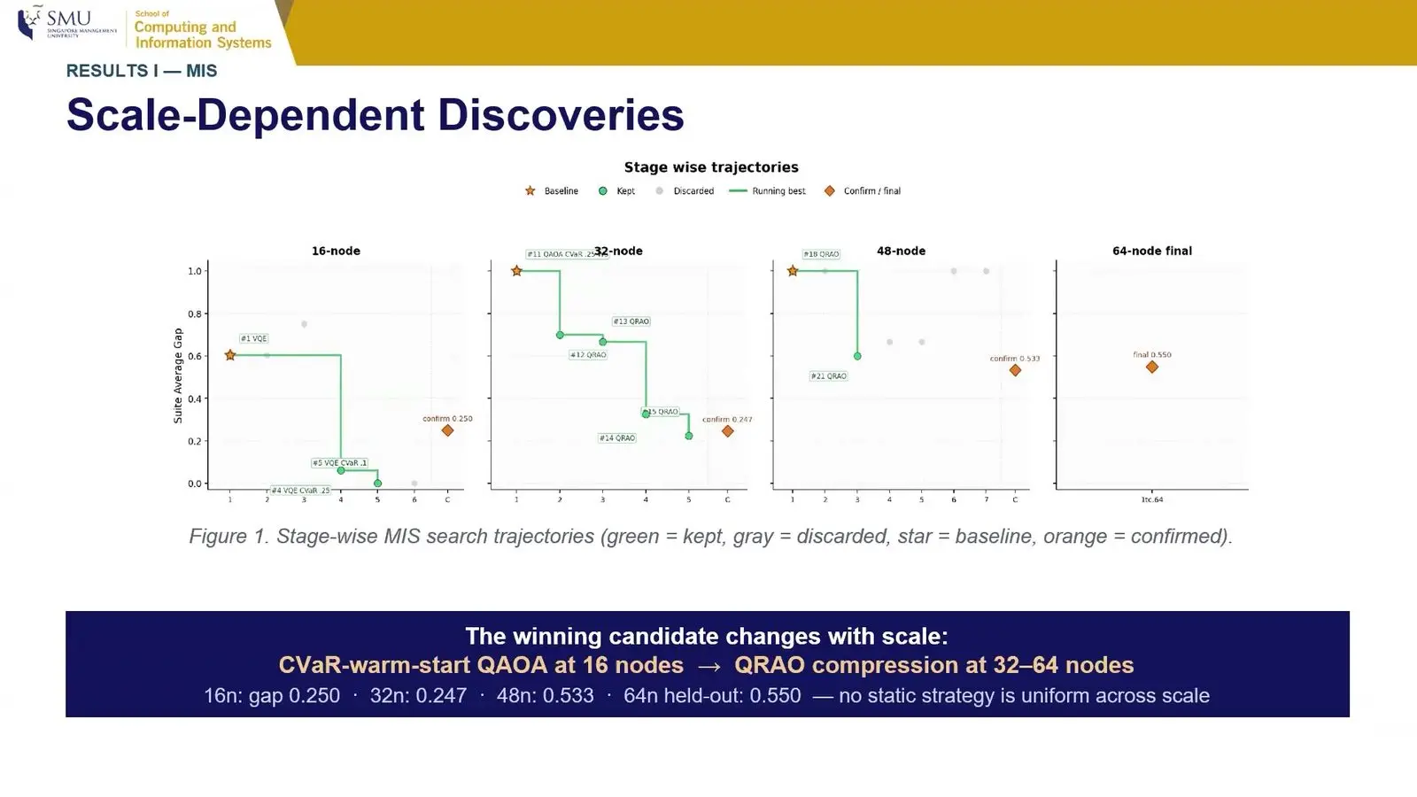 Chart of policy search results for maximum independent set at 16 to 64 nodes