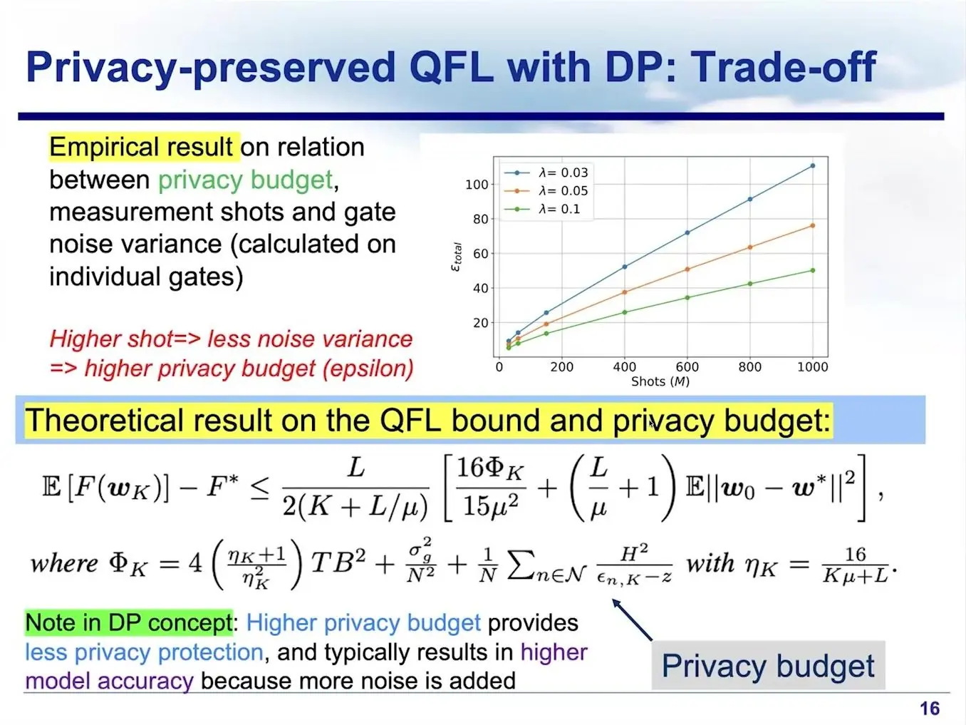 Chart of privacy budget against the number of shots when many sites train one quantum model