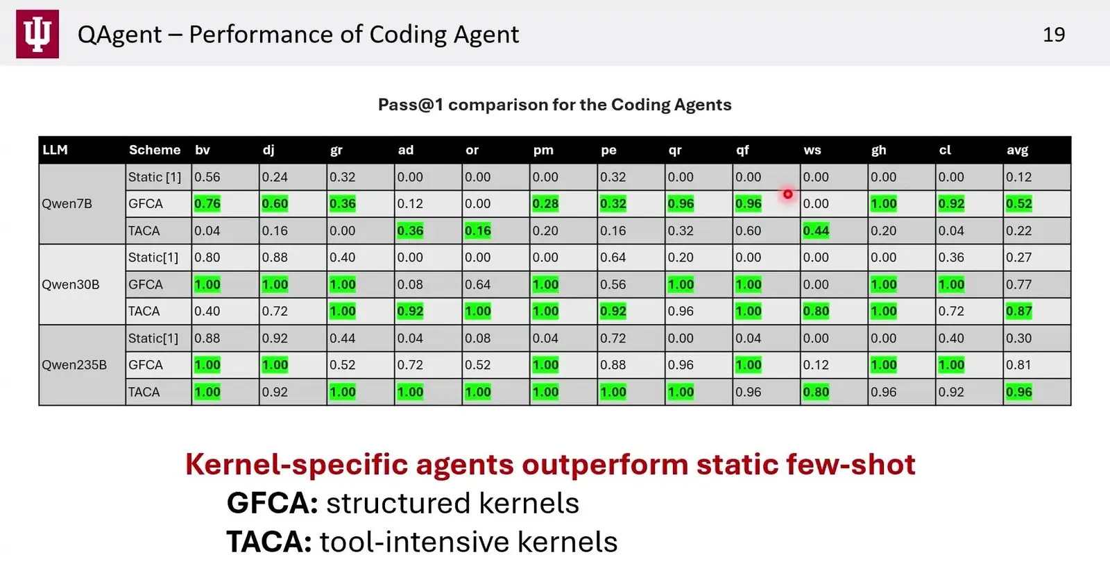 Chart of QAgent pass rates for two coding agents across 12 OpenQASM kernels on Qwen 235B