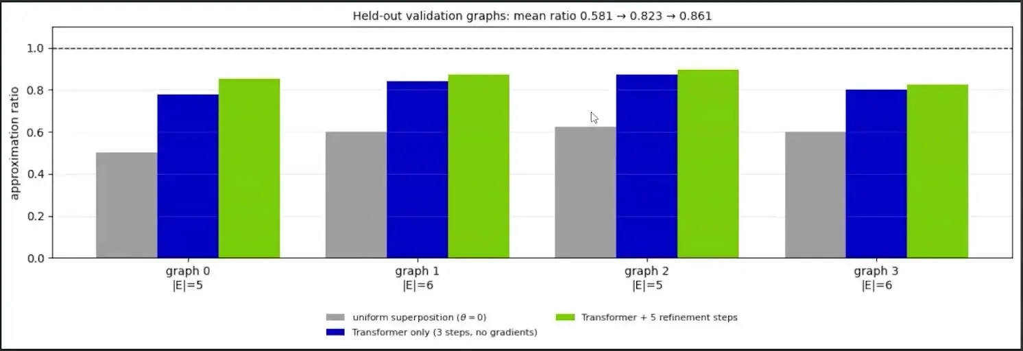 Quantum Compilers At Qce26 Faced A Fairer Race Chart of QAOA approximation ratio on held-out Max-Cut graphs for a uniform start and a trained transformer