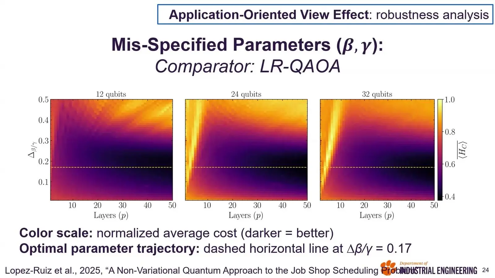 Quantum Optimisation At Qce26 Leaned On Its Classical Half Chart of QAOA cost for job shop scheduling at 12, 24 and 32 qubits as the ramp slope changes