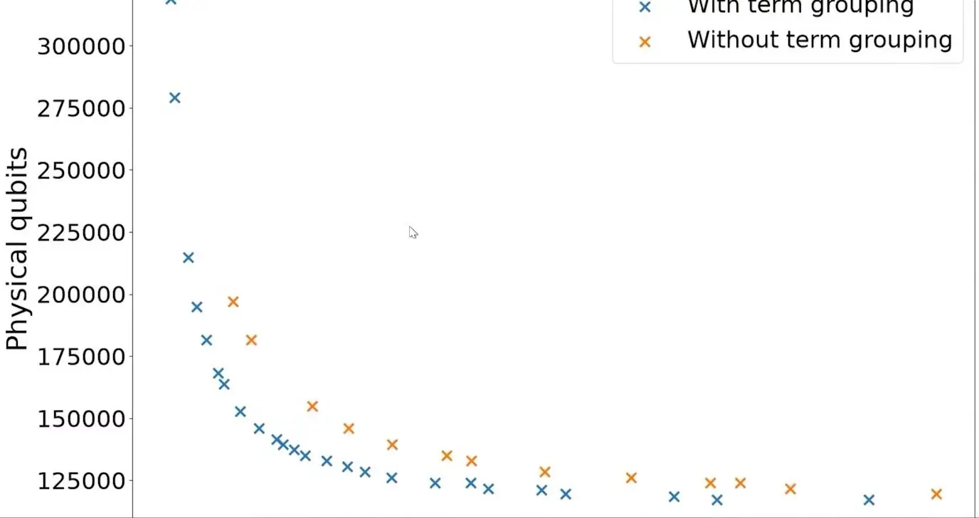 Chart of qubit cost for an Ising model on Majorana hardware