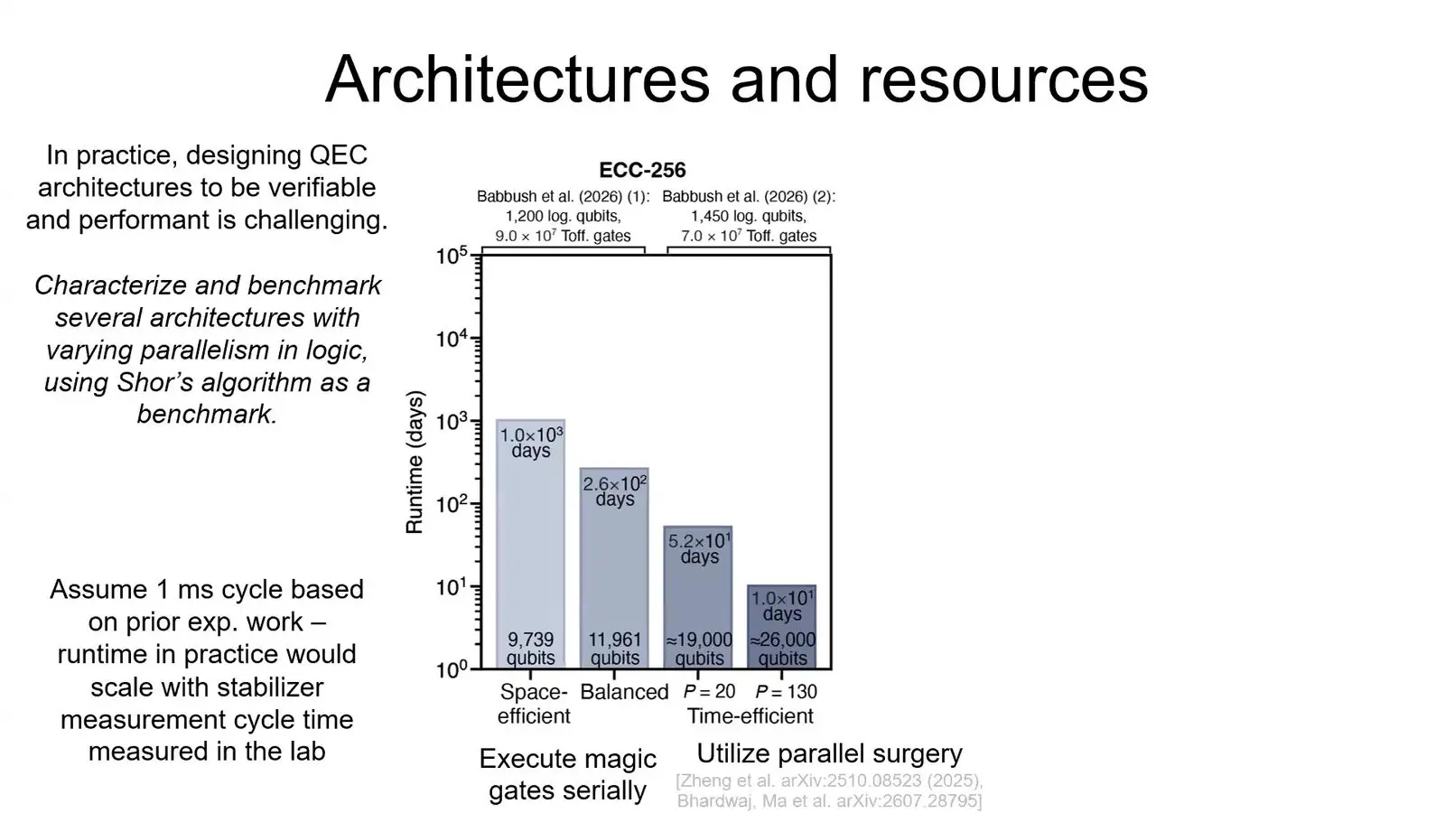 Chart of run time against qubit count for breaking 256 bit elliptic curve cryptography on neutral atoms