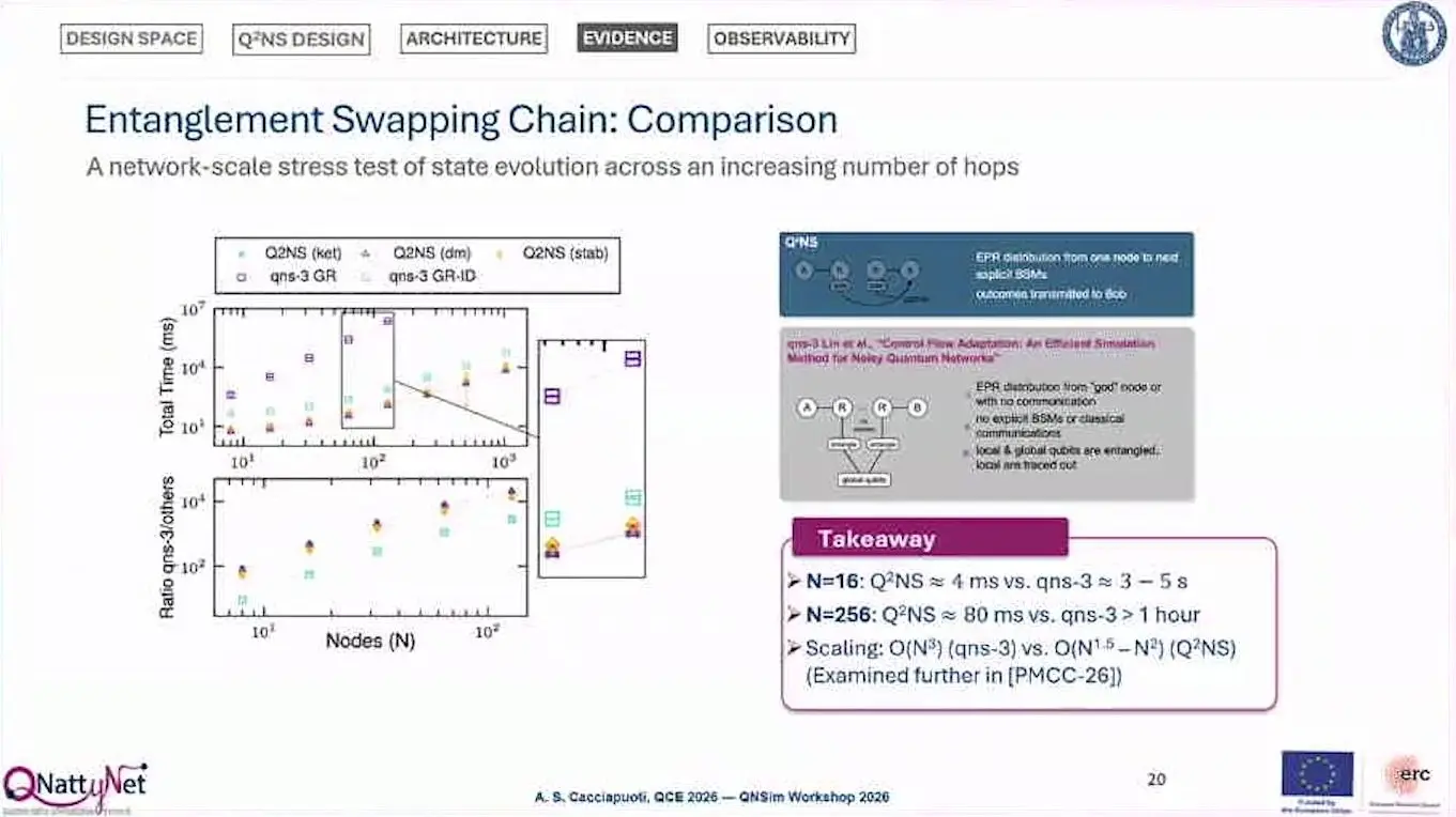 Chart of run time for an entanglement swapping chain in Q2NS and qns-3 from 16 to 256 nodes.