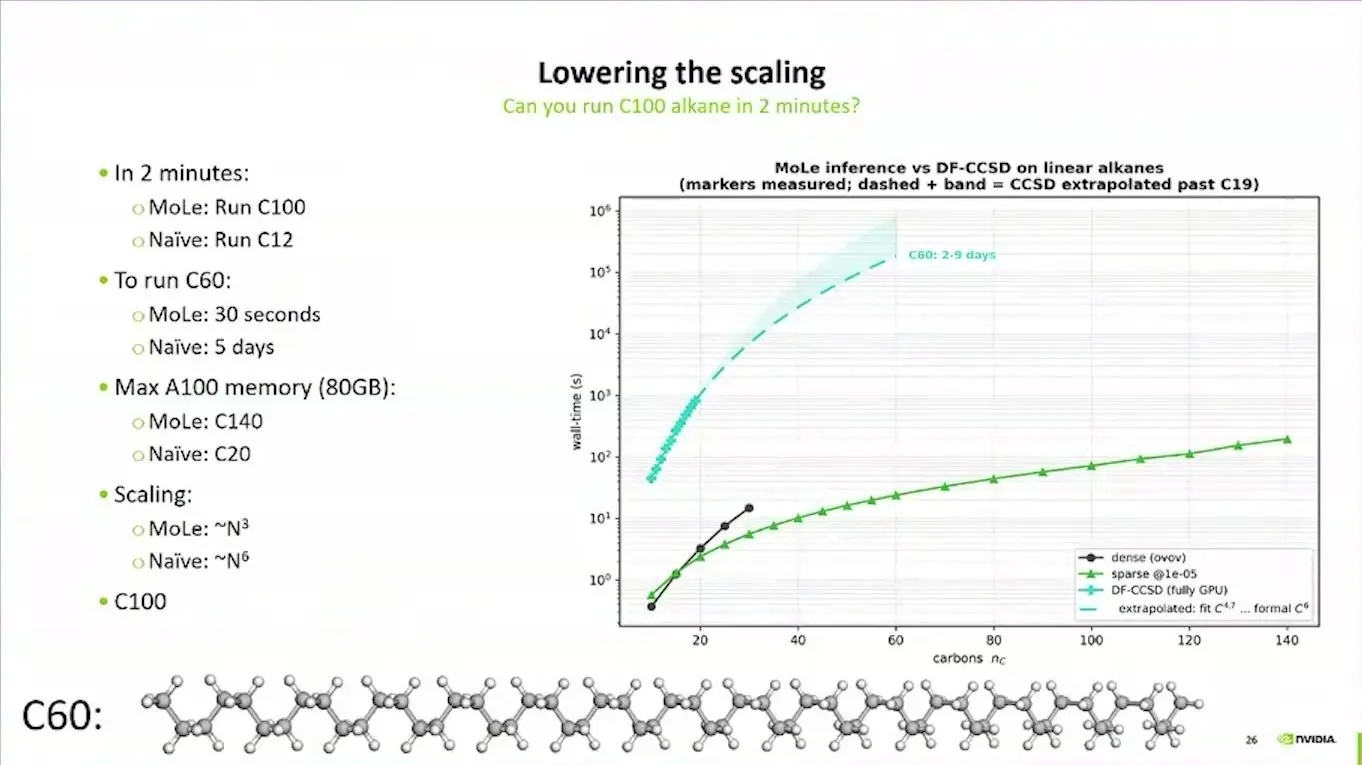 Chart of run time for MoLe and coupled cluster on carbon chains