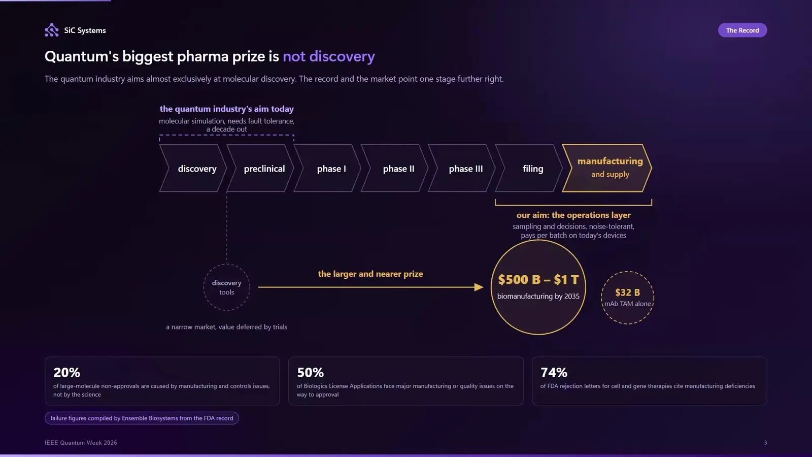 Chart setting the market for drug discovery against drug making and supply