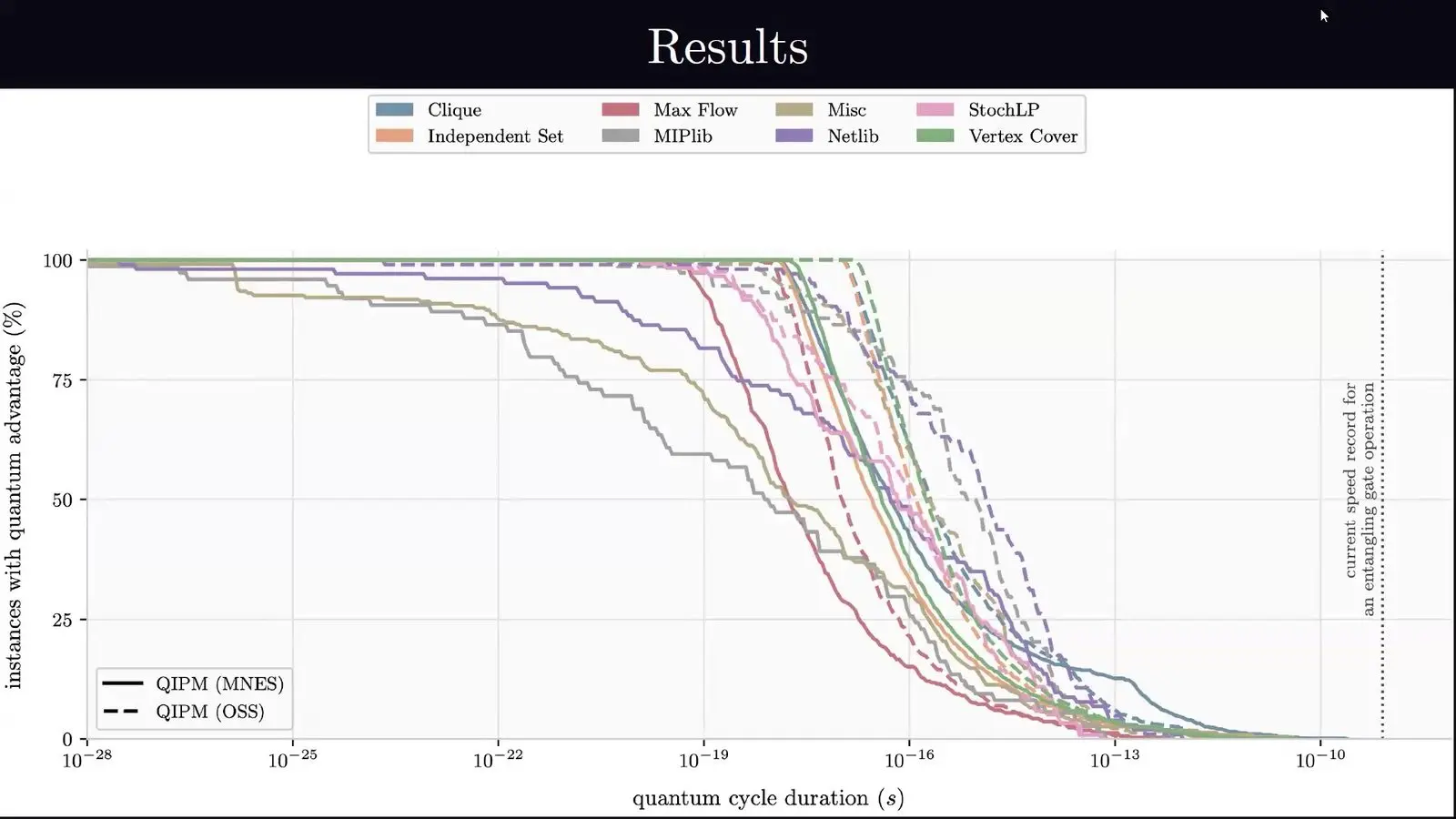 Quantum Optimisation At Qce26 Leaned On Its Classical Half Chart of the share of linear programmes where a quantum method could win, against gate speed