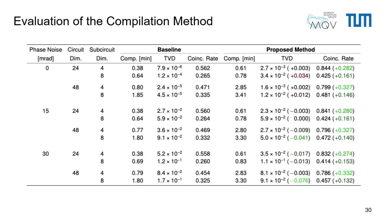 Quantum Compilers At Qce26 Faced A Fairer Race Chart of simulated photon coincidence rates when small photonic circuits are compiled into zones of a larger chip