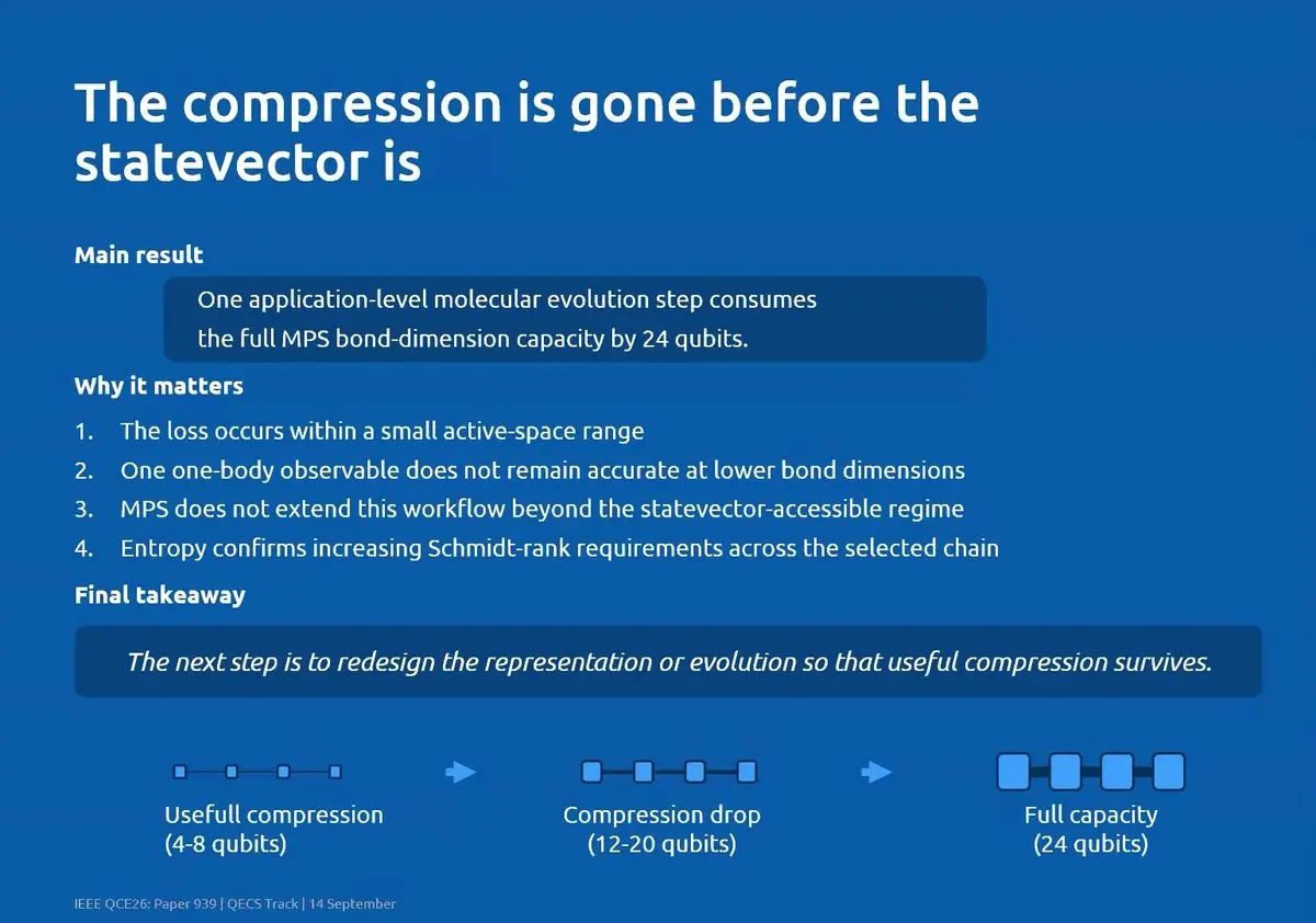 Chart of tensor network compression from 4 to 24 qubits