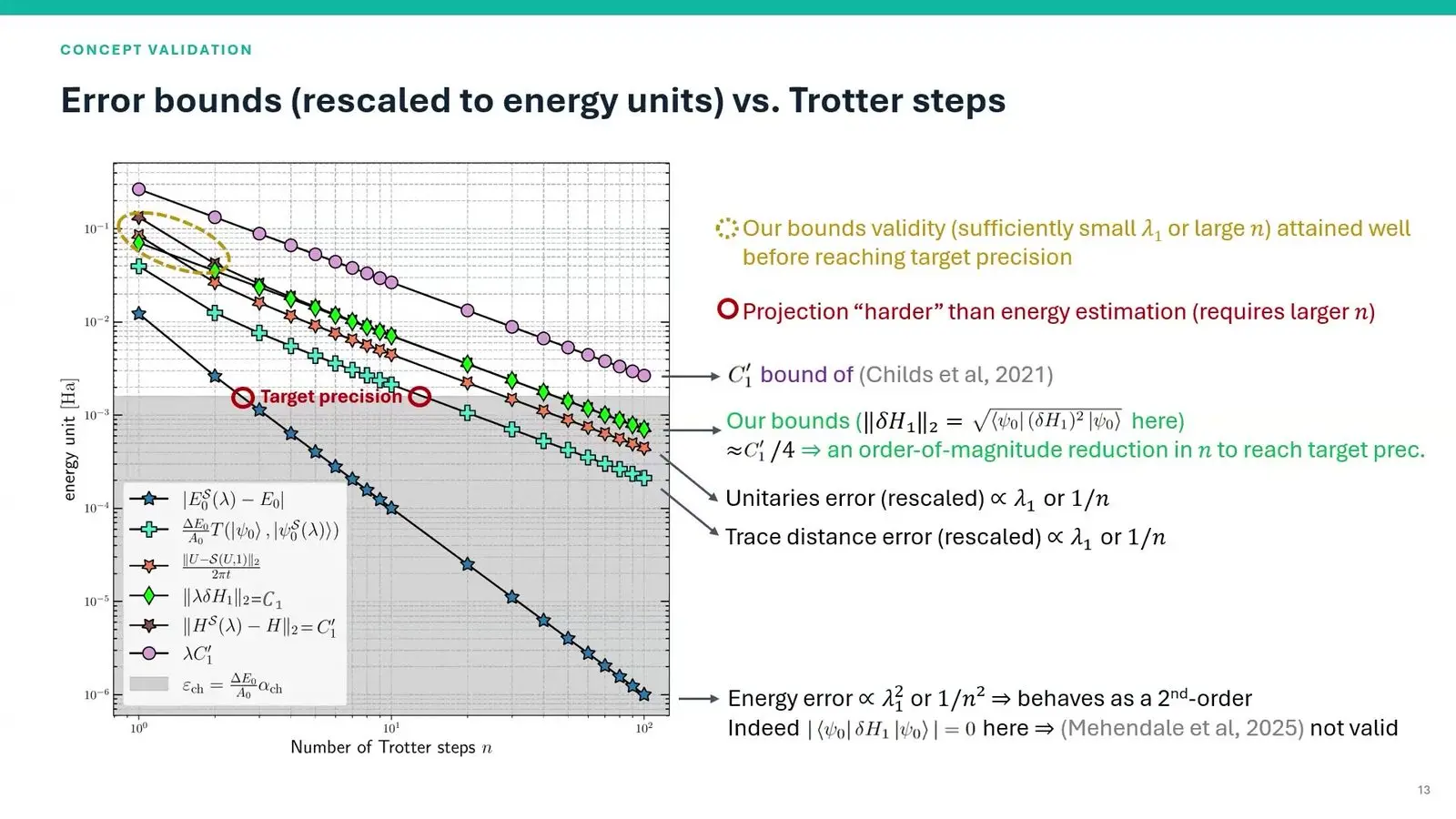 Chart of Trotter error bounds against step count for hydrogen