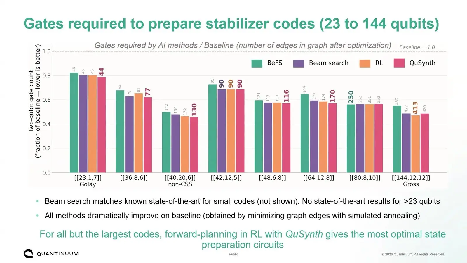 Chart of two qubit gate counts to prepare error correction codes from Golay to the gross code