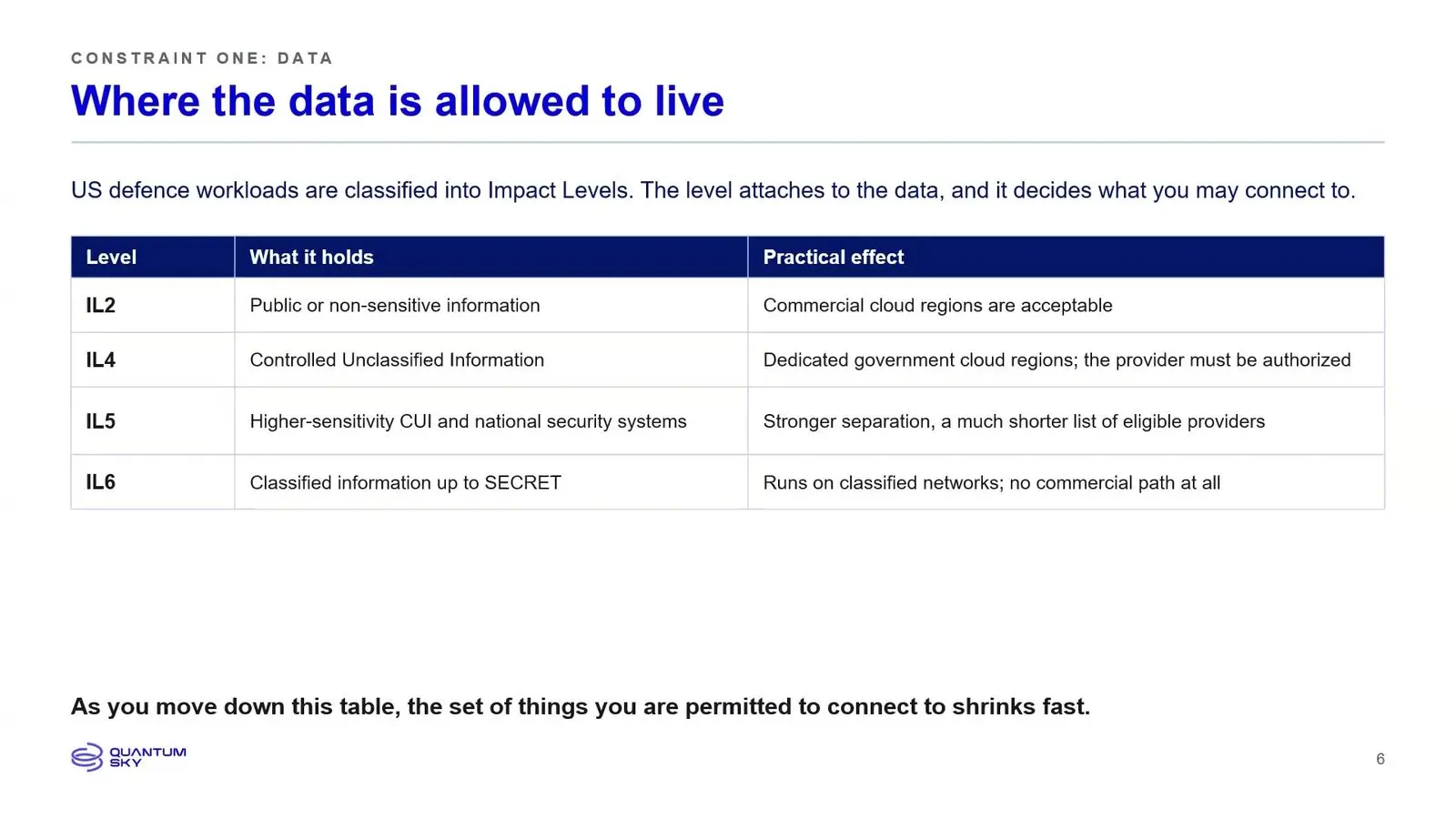 Quantum Policy At Qce26 Ran Ahead Of The Machines Chart of US defence data Impact Levels from IL2 to IL6 and the systems each level may connect to