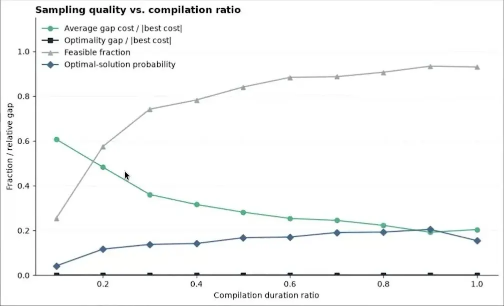 Quantum Optimisation At Qce26 Leaned On Its Classical Half Chart of valid answers and best route odds against pulse length for 12 neutral atoms