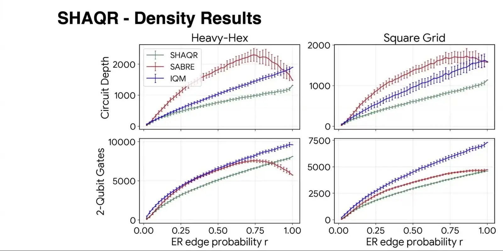 Quantum Compilers At Qce26 Faced A Fairer Race Charts of circuit depth and two-qubit gate count for SHAQR, SABRE and an IQM router on 60-qubit chips as graph density rises