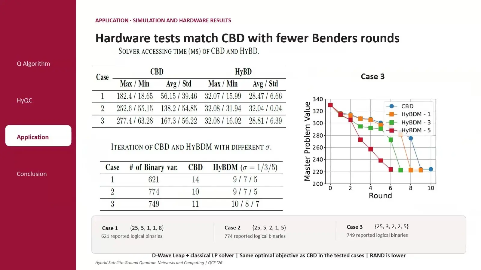 Charts comparing a quantum annealer hybrid Benders method with classical Benders for satellite network planning.
