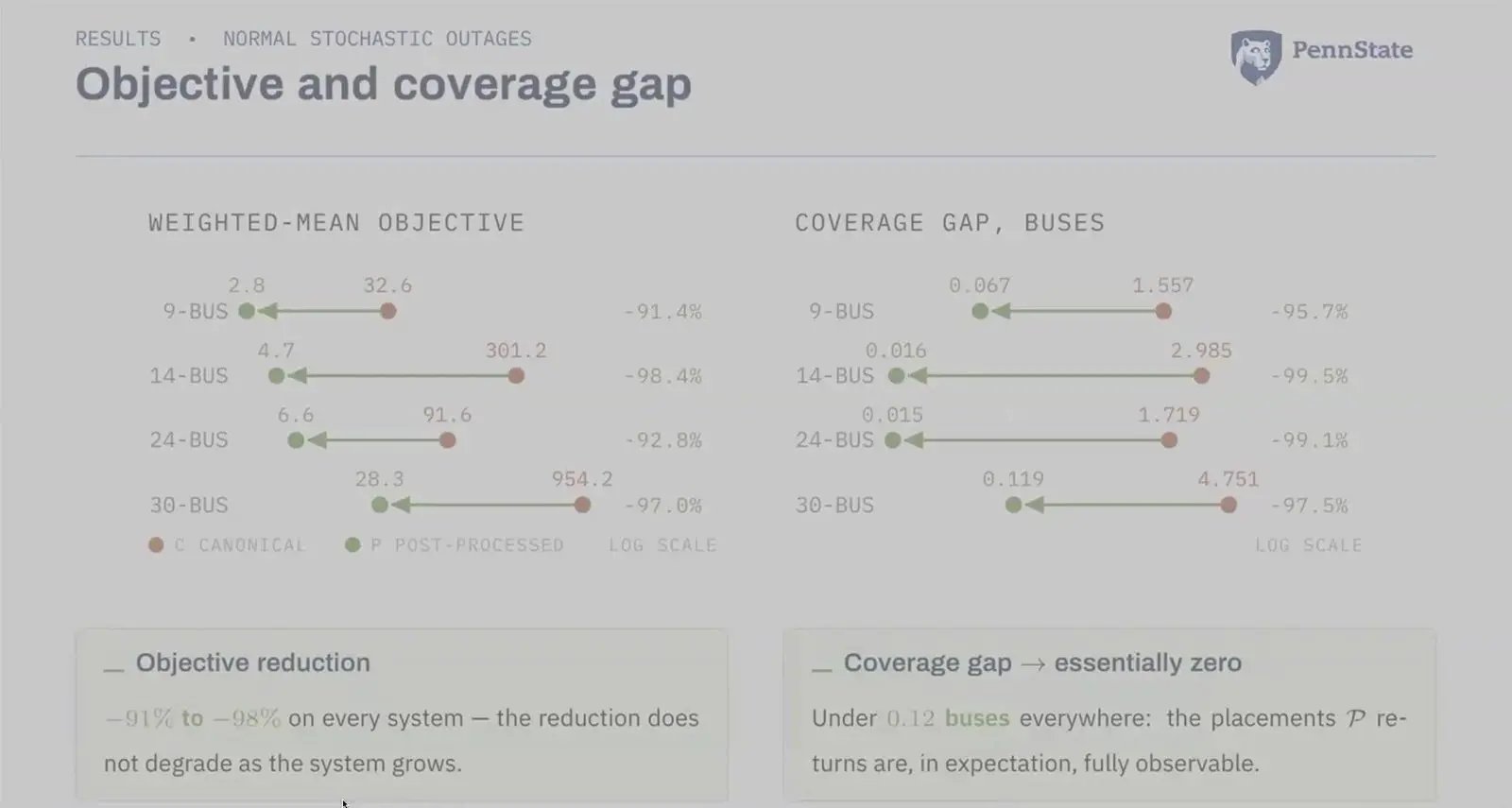 Charts of cost and coverage gap for phasor measurement unit placement on 9, 14, 24 and 30 bus grids.