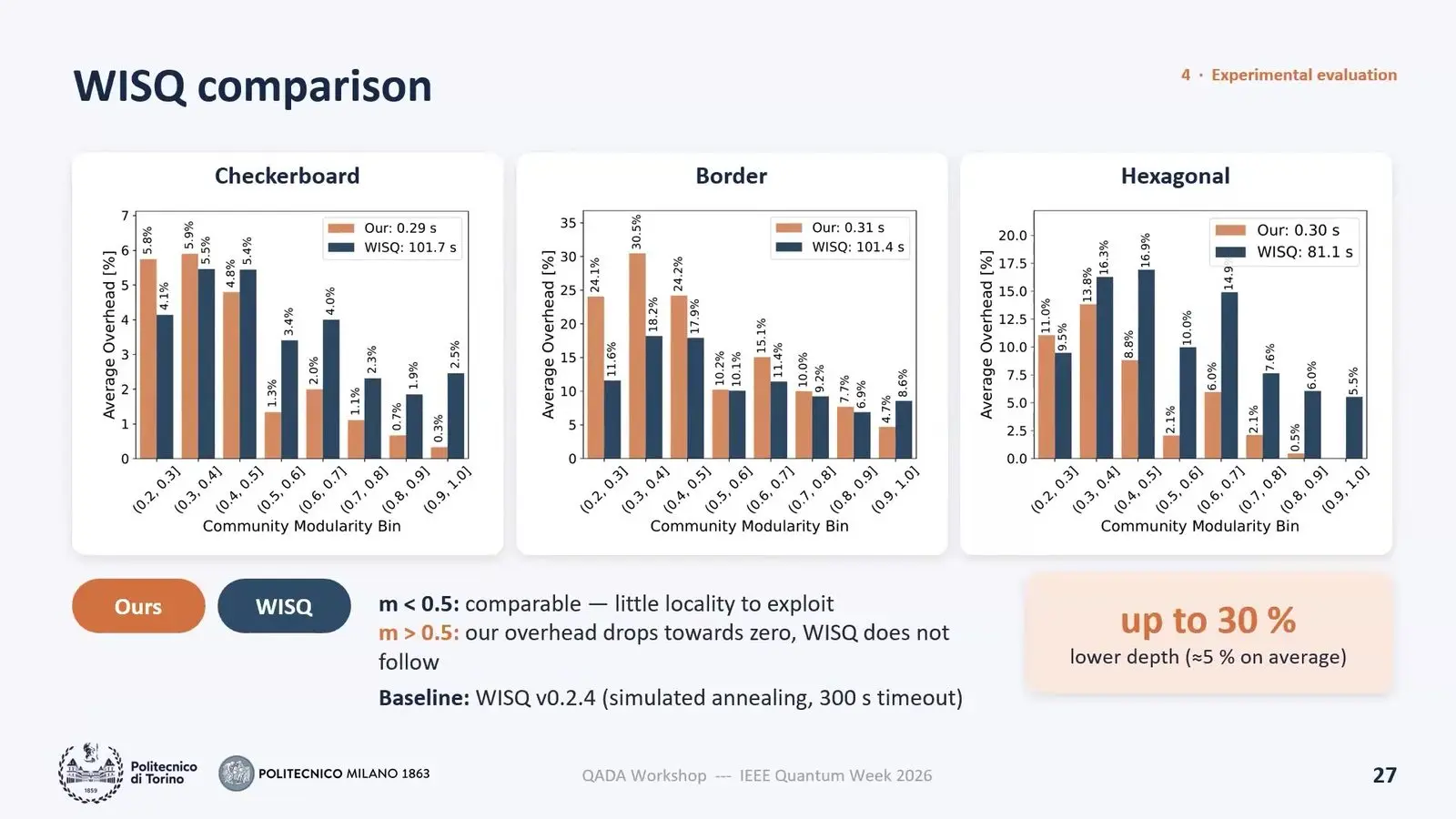 Charts of lattice surgery depth overhead against WISQ on three surface code layouts