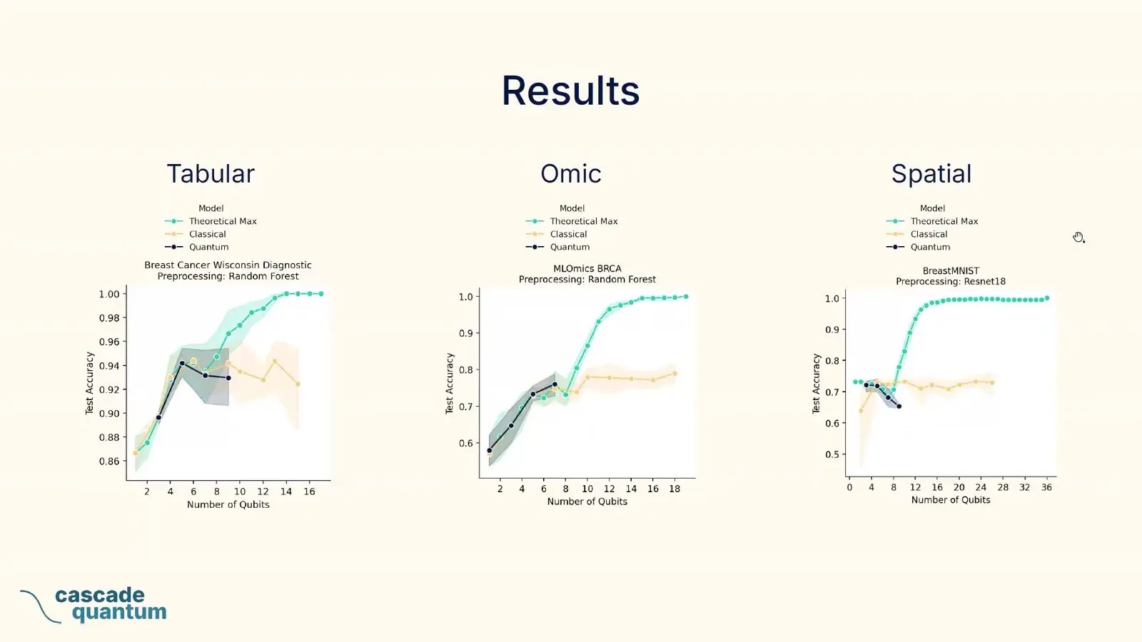Charts of test scores against qubit count for three kinds of cancer data