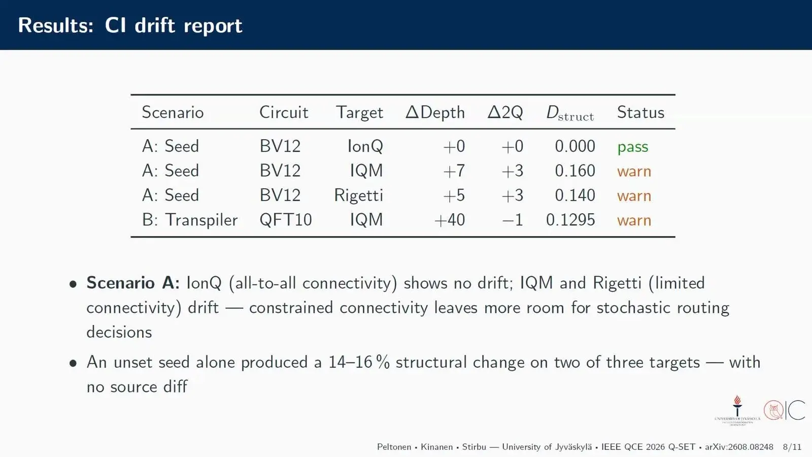 Quantum Software Testing At Qce26 Met The Reproducibility Gap CI drift report table for compiled quantum circuits on IonQ, IQM and Rigetti targets after a seed change and a Qiskit upgrade