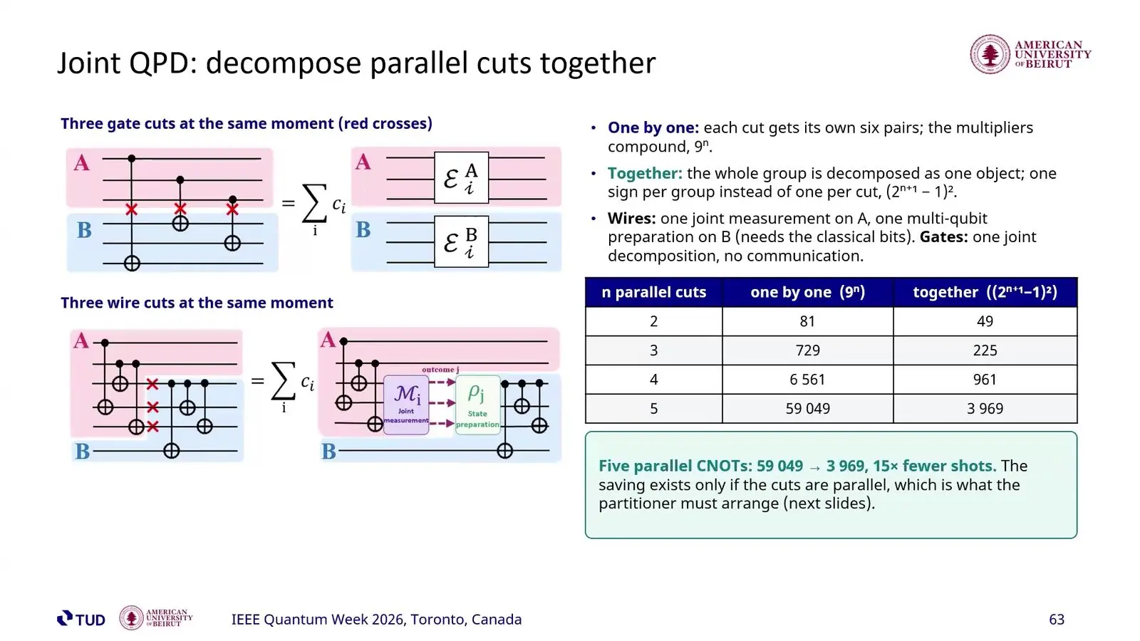 Distributed Quantum Computing At Qce26 Came Down To The Cost Of A Link Comparison of shot multipliers for cutting five parallel CNOT gates one by one or all together