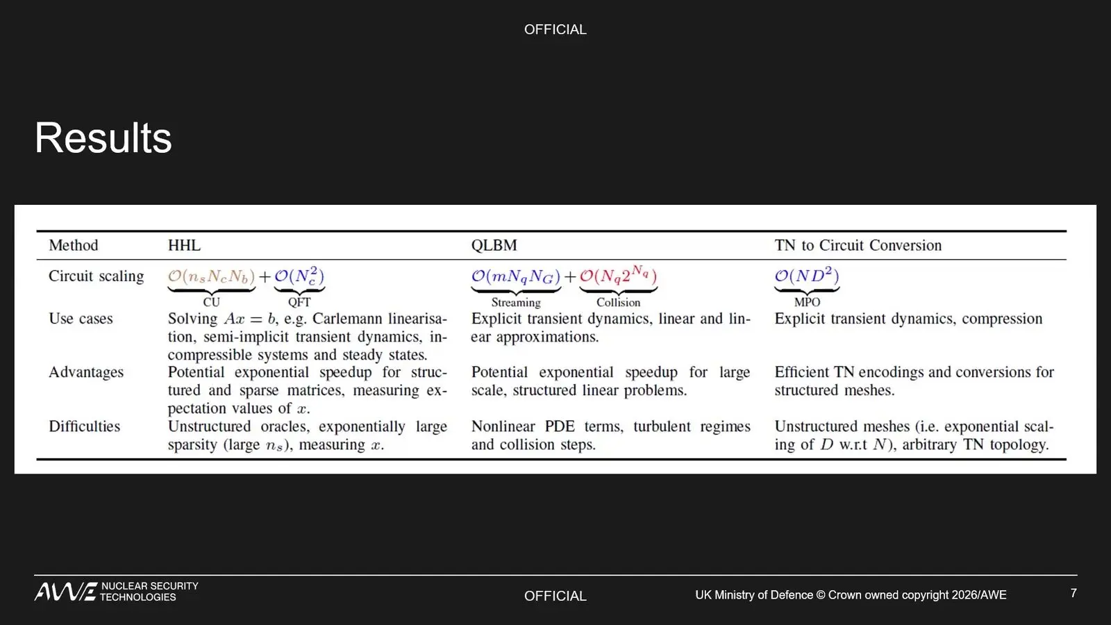 Comparison table of HHL, quantum lattice Boltzmann and tensor network methods for computational fluid dynamics