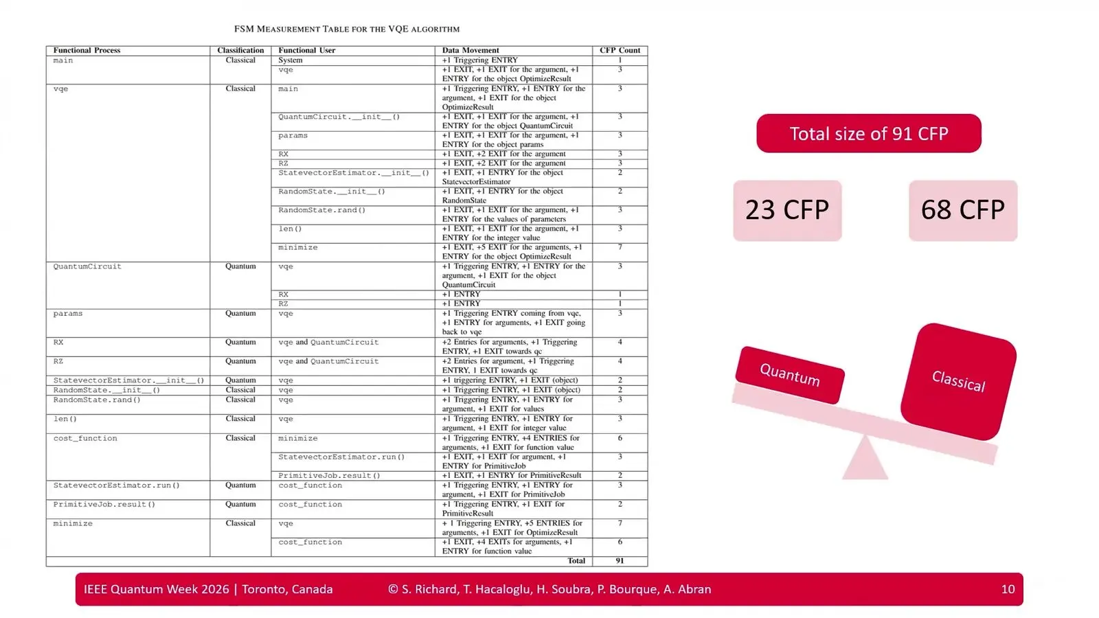 Quantum Software Testing At Qce26 Met The Reproducibility Gap COSMIC function point table for a hybrid VQE program, with quantum and classical parts counted