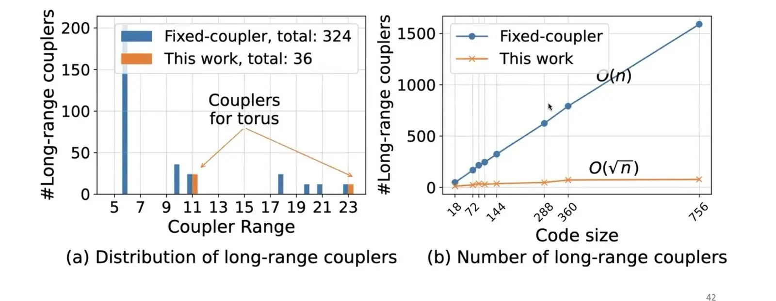 Quantum Error Correction At Qce26 Became A Race For The Decoder Count of long range couplers for IBM's 144 qubit gross bicycle code on a programmable torus against a fixed layout