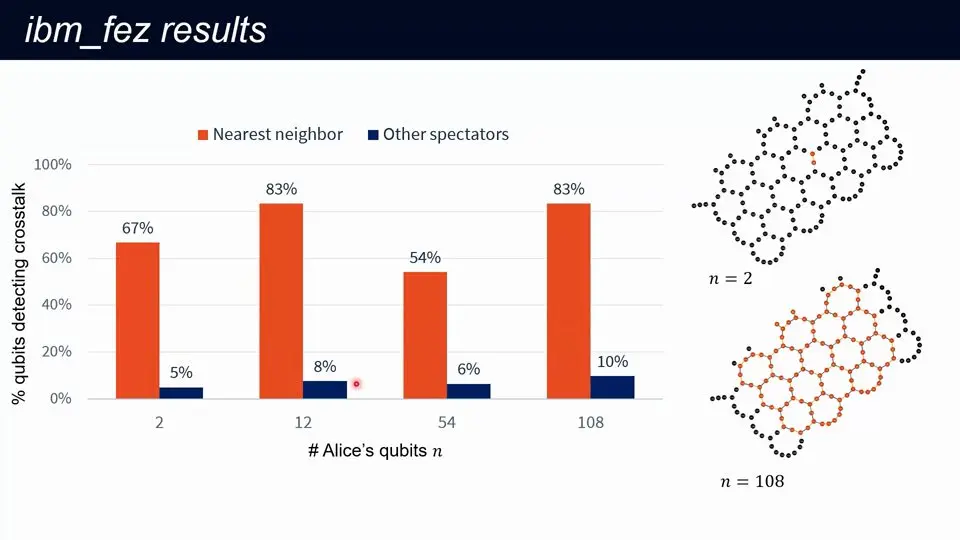 Quantum Computing Security At Qce26 Turned To The Side Doors Crosstalk detection rates for nearby and far qubits on the IBM Fez chip