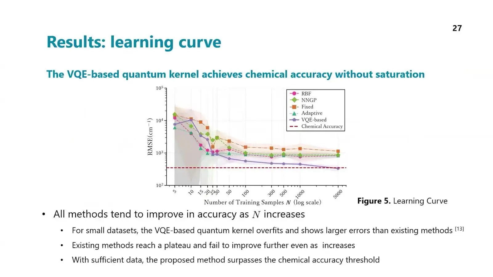 Curves of energy error as training grows for a VQE kernel and other kernels