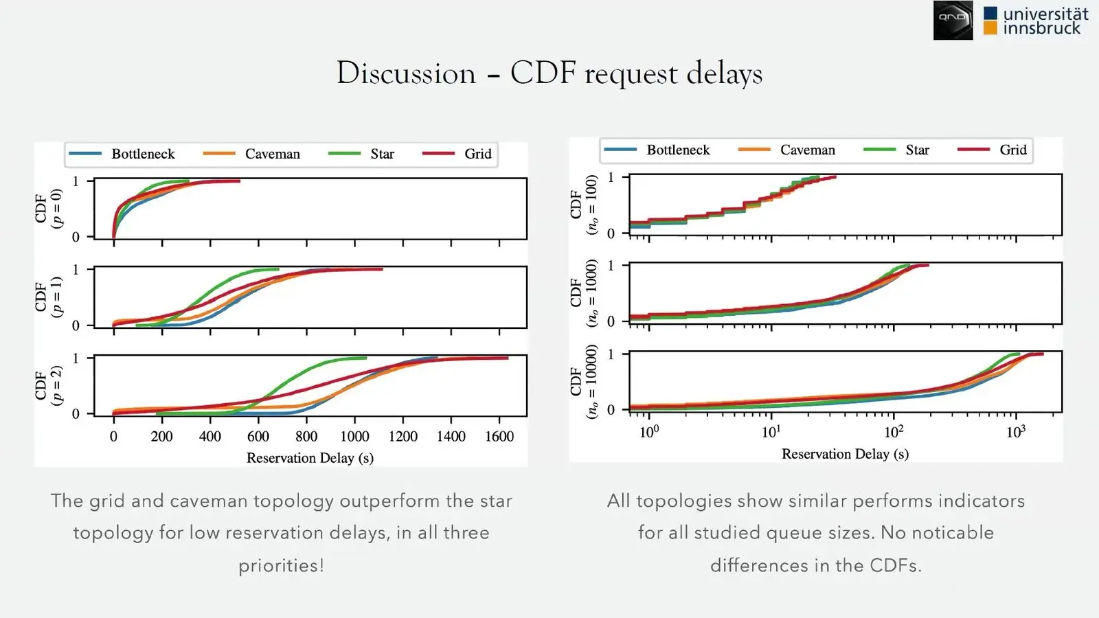 Delay plots for four network layouts under one controller.