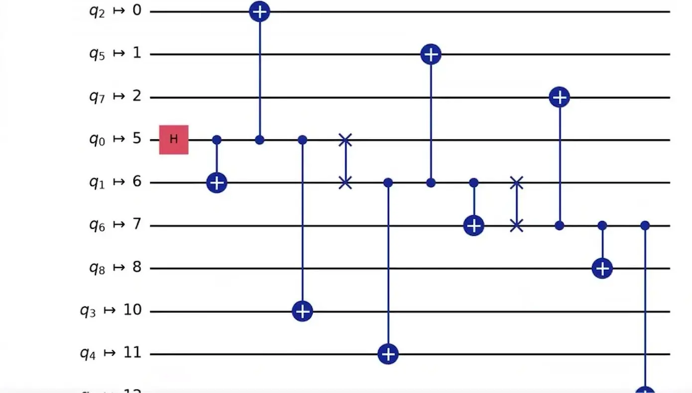 Quantum Compilers At Qce26 Faced A Fairer Race Diagram of a 12-qubit star circuit routed onto a square grid chip by the SABRE algorithm with two swaps