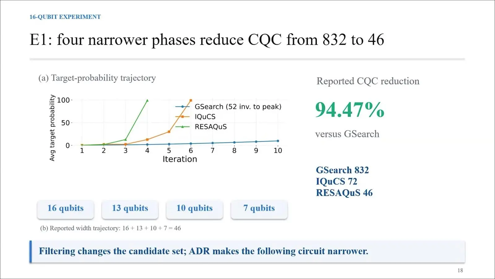 Quantum State Preparation And Oracles Got Cheaper At Qce26, On Paper Diagram of a 16 qubit adaptive Grover search shrinking to 13, 10 and 7 qubits, with its total cost