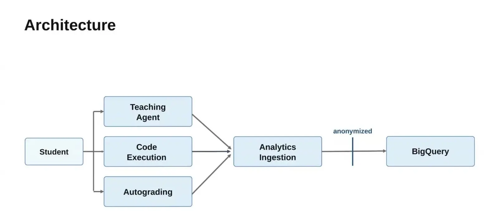 Quantum Education At Qce26 Made First Contact Cheap Diagram of an AI tutor for quantum classes, split into parts for teaching, code and grades