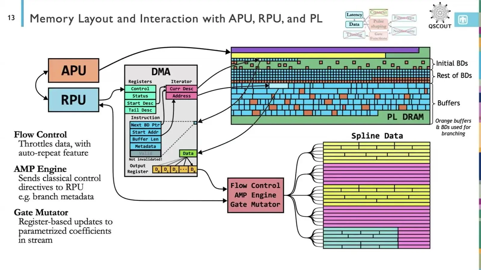Diagram of controller memory, with DMA descriptors that chain stored gates and spare buffers for branching