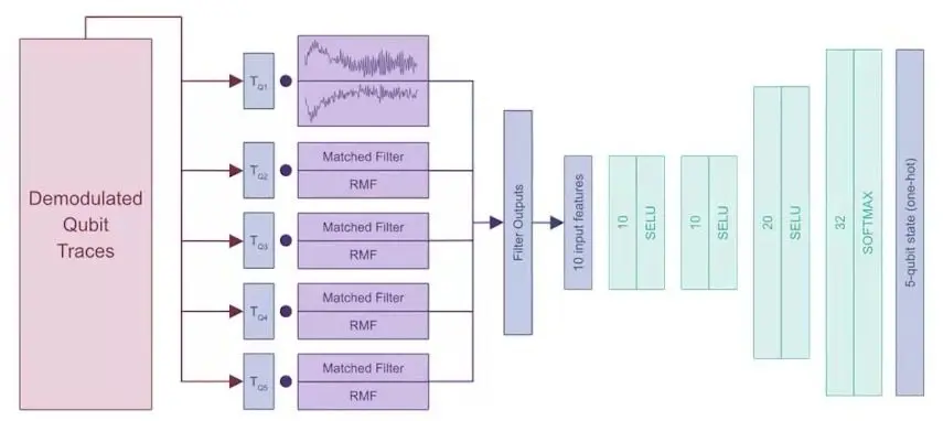 Diagram of five qubit signals passing through matched filters into a small neural network that labels each qubit