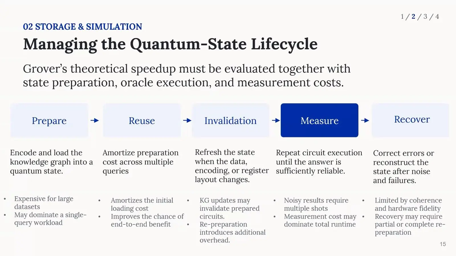 Diagram of five stages in the life of a quantum state for a knowledge graph