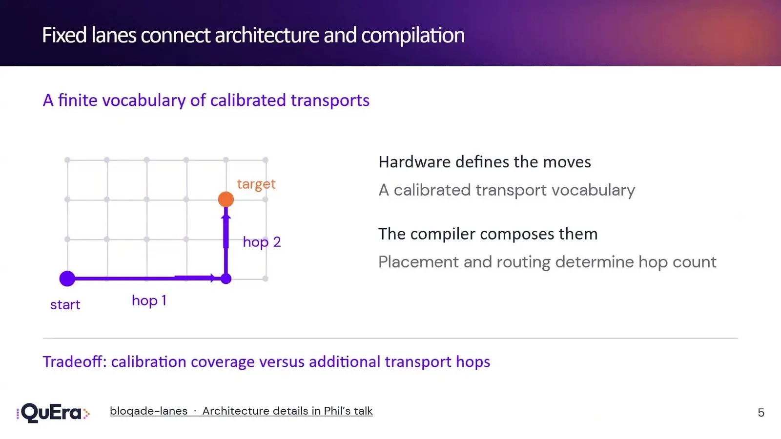 Quantum Compilers At Qce26 Faced A Fairer Race Diagram of fixed transport lanes for moving neutral atoms, with a compiler composing calibrated moves hop by hop