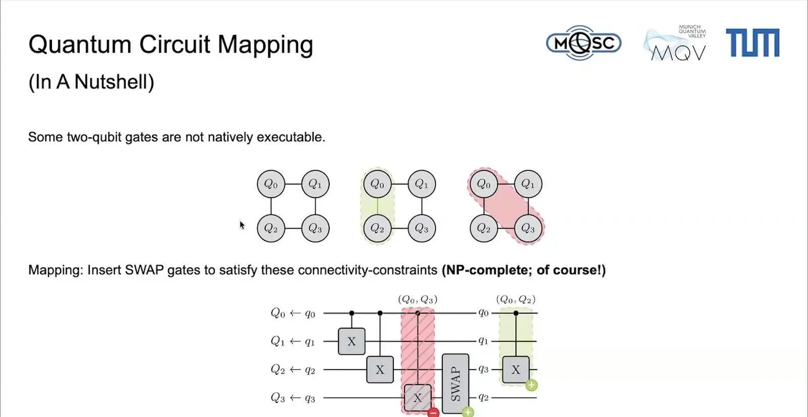 Quantum Compilers At Qce26 Faced A Fairer Race Diagram of a four qubit square chip where a gate between unconnected qubits needs one SWAP before it can run