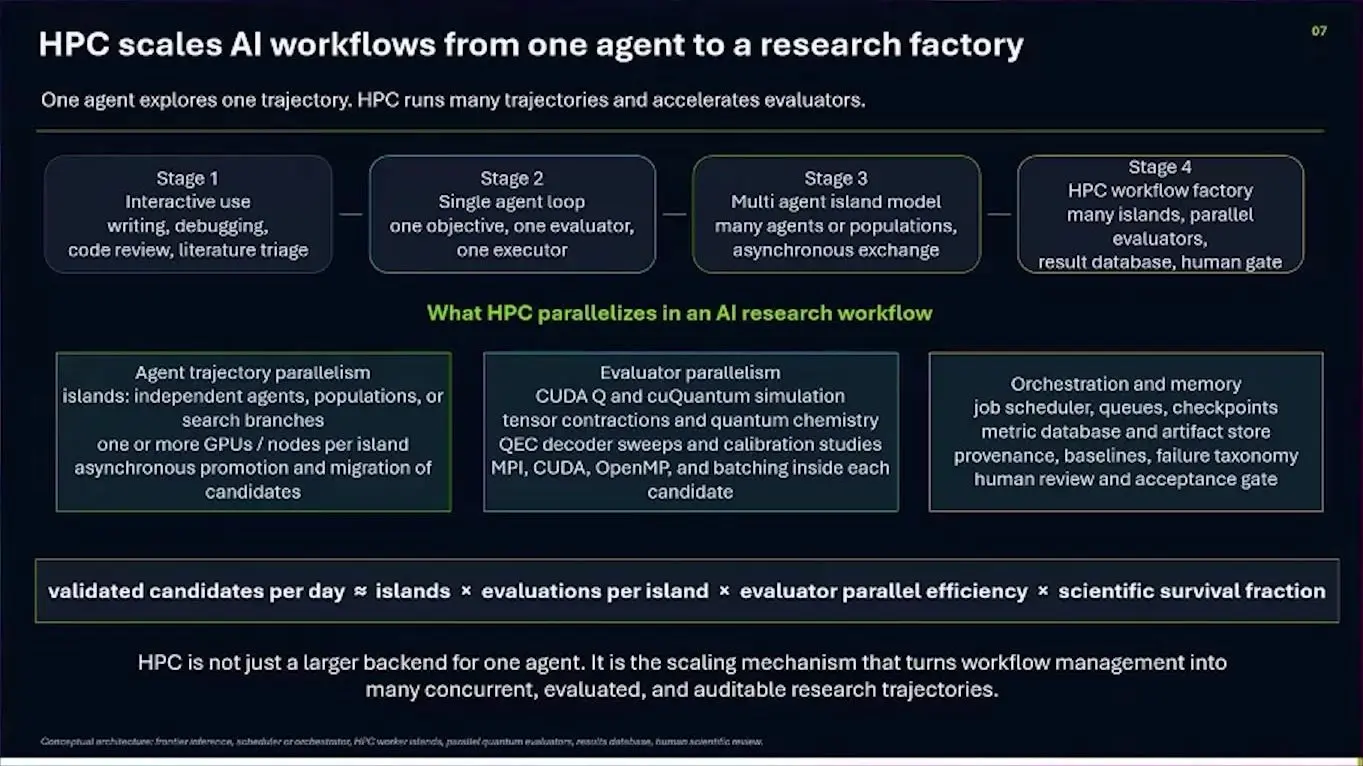Diagram of four stages of AI for quantum computing research, from chat to a large agent workflow on HPC
