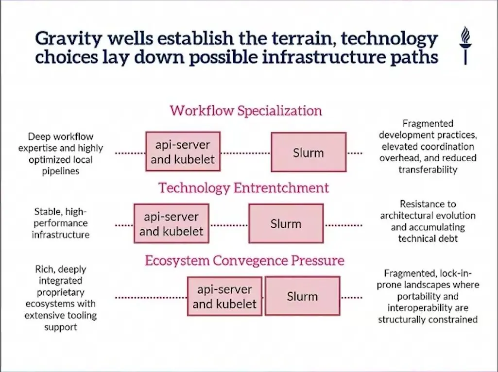 Quantum Software Testing At Qce26 Met The Reproducibility Gap Diagram of gravity wells in hybrid HPC and quantum stacks